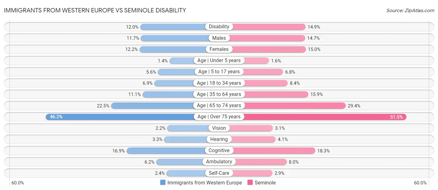 Immigrants from Western Europe vs Seminole Disability
