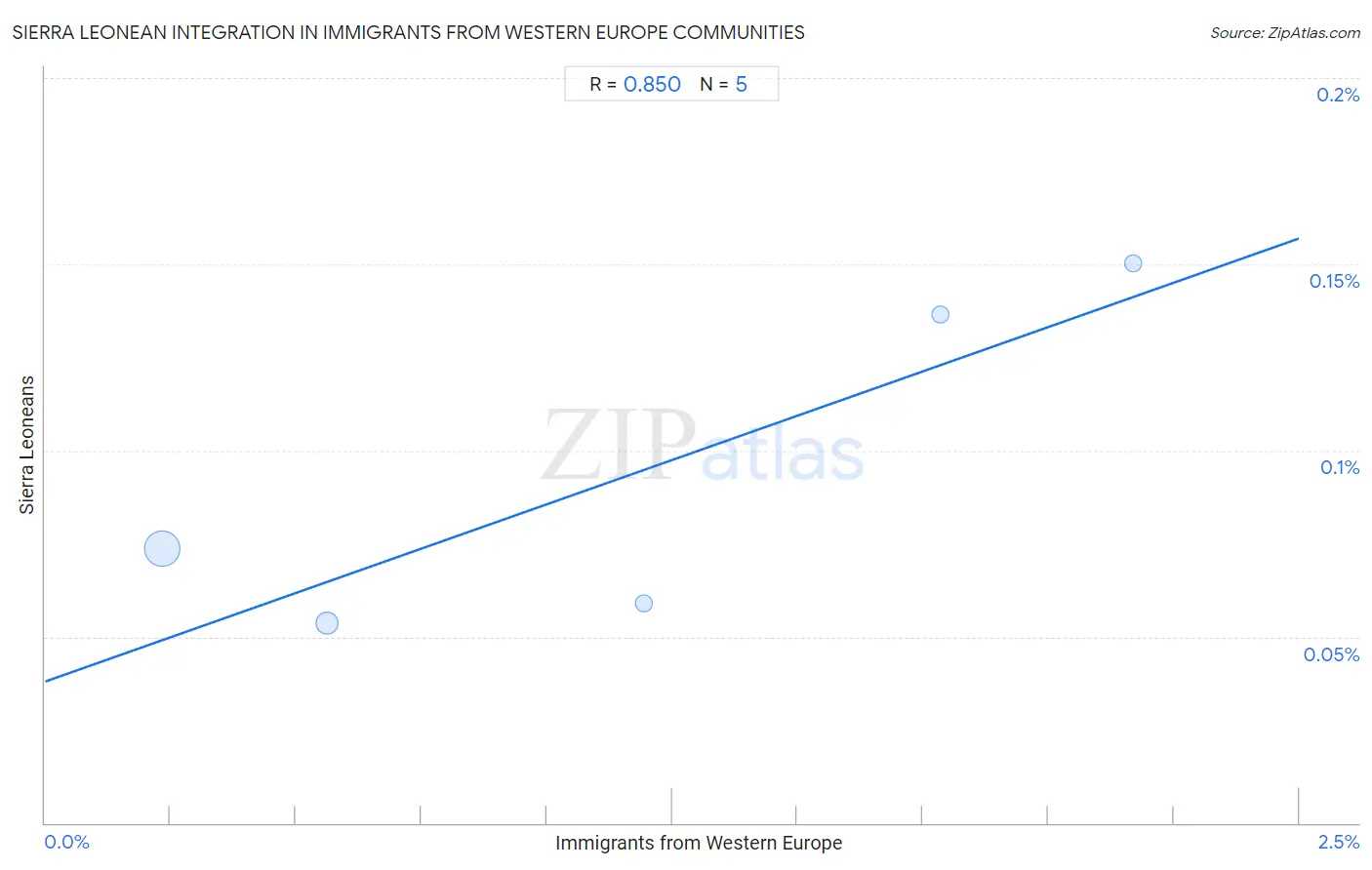 Immigrants from Western Europe Integration in Sierra Leonean Communities