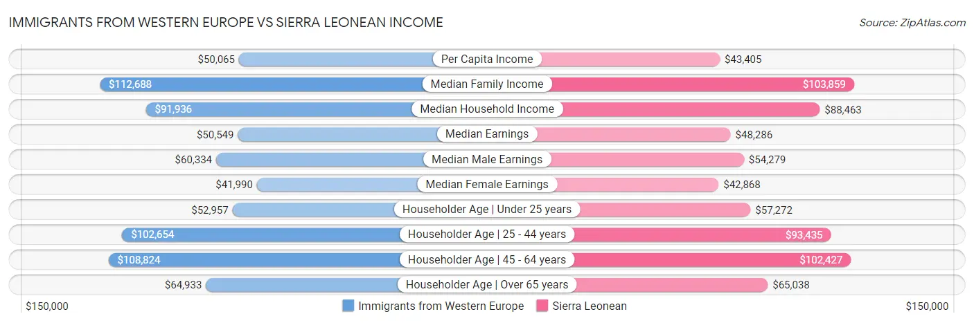Immigrants from Western Europe vs Sierra Leonean Income