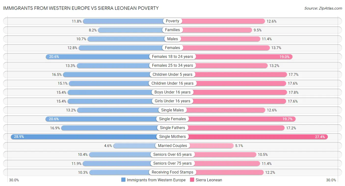 Immigrants from Western Europe vs Sierra Leonean Poverty