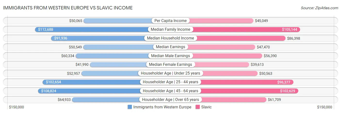 Immigrants from Western Europe vs Slavic Income