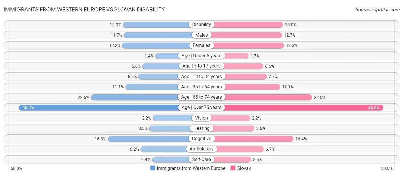 Immigrants from Western Europe vs Slovak Disability