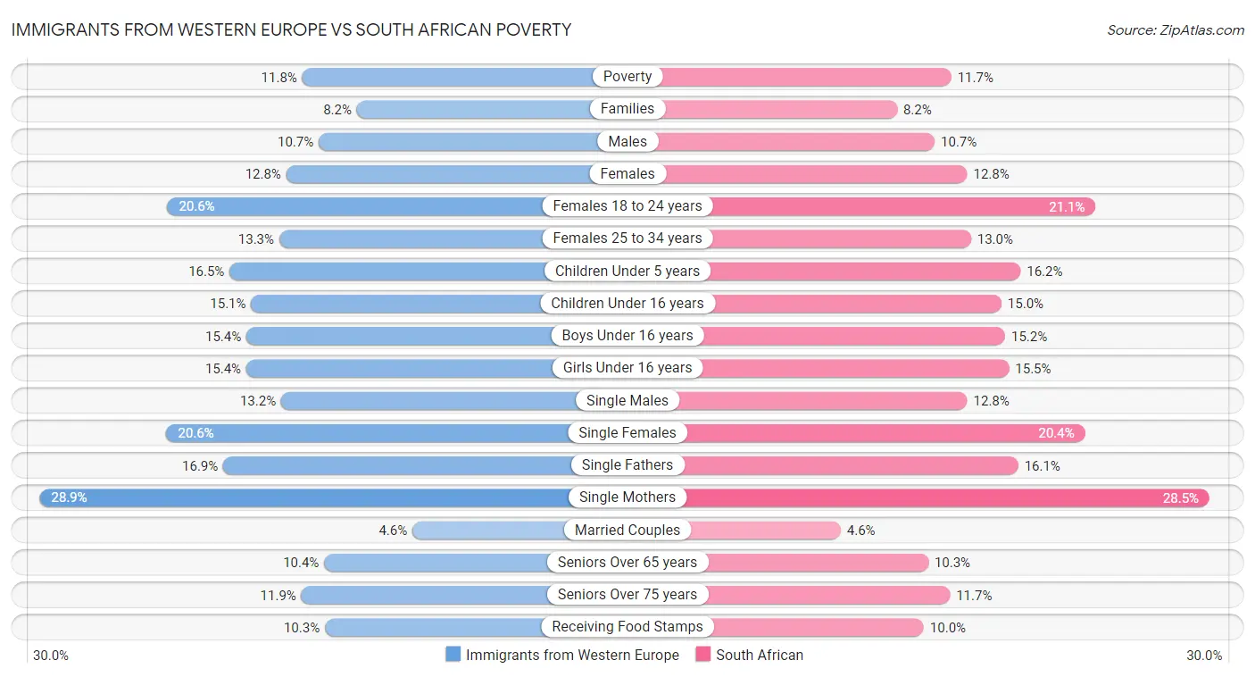 Immigrants from Western Europe vs South African Poverty