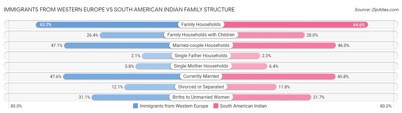 Immigrants from Western Europe vs South American Indian Family Structure