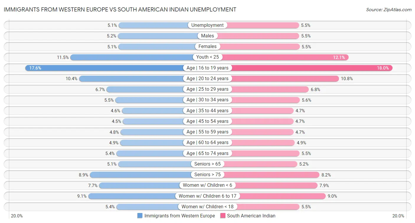 Immigrants from Western Europe vs South American Indian Unemployment