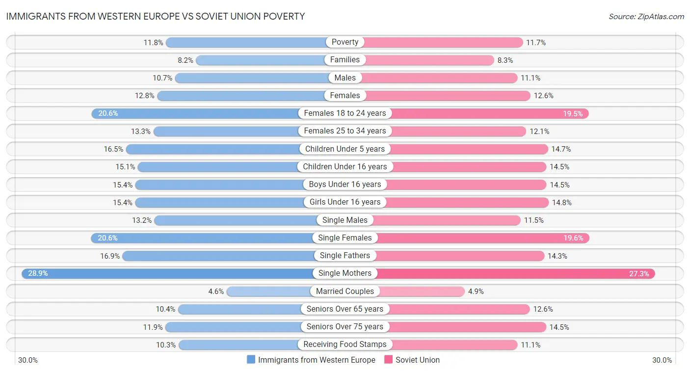 Immigrants from Western Europe vs Soviet Union Poverty