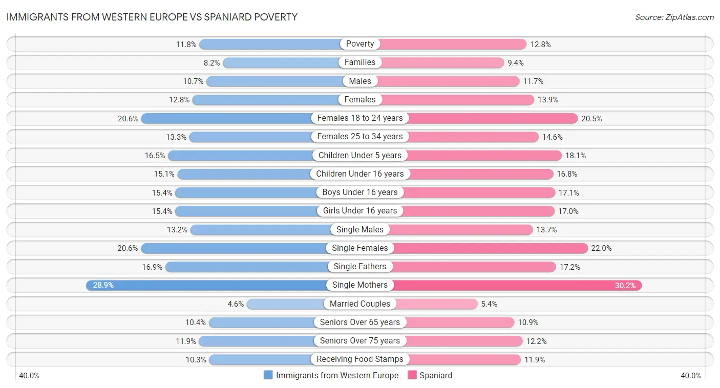 Immigrants from Western Europe vs Spaniard Poverty