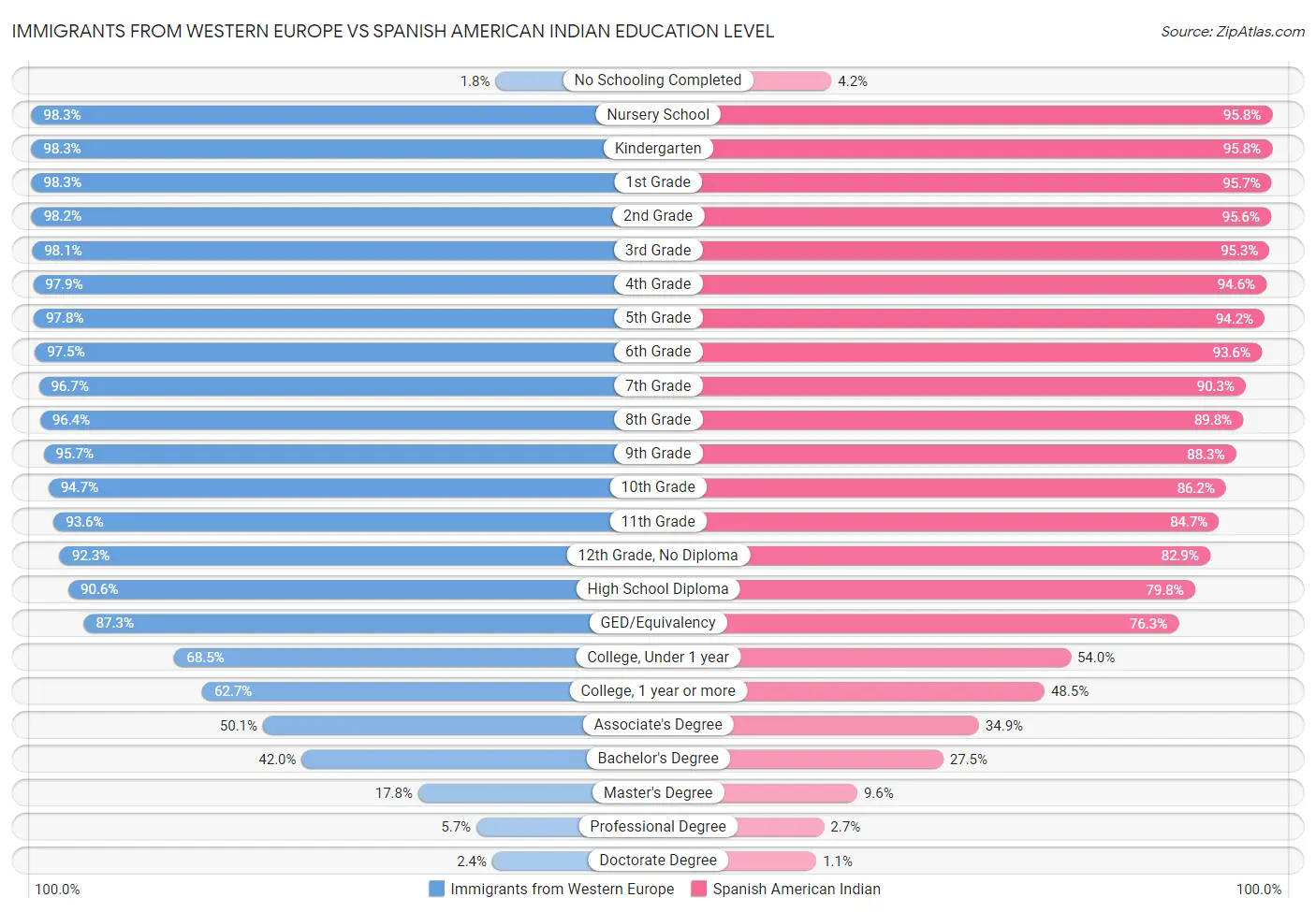Immigrants from Western Europe vs Spanish American Indian Education Level