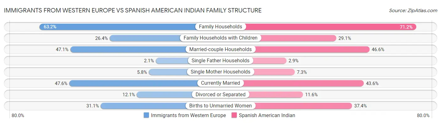 Immigrants from Western Europe vs Spanish American Indian Family Structure
