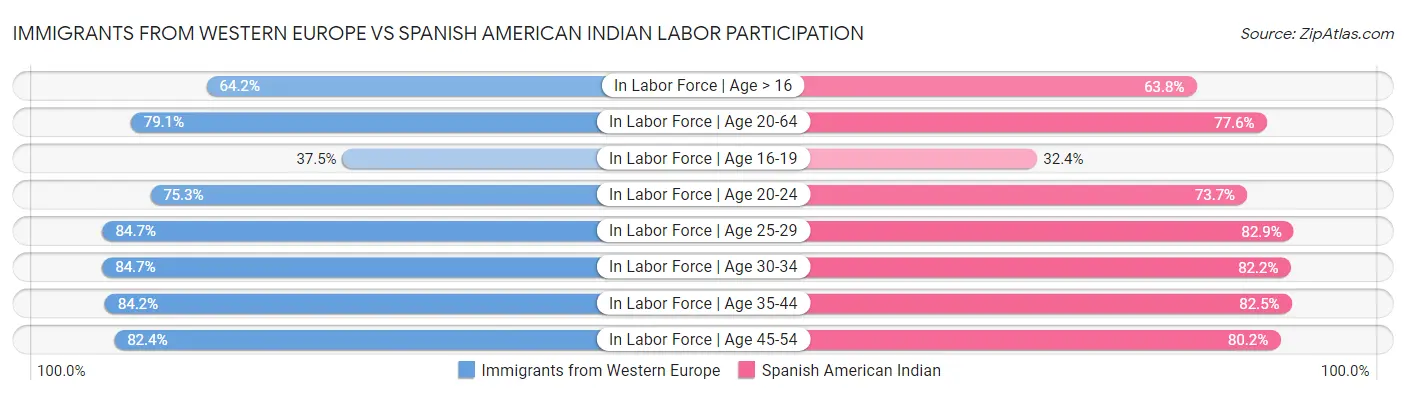 Immigrants from Western Europe vs Spanish American Indian Labor Participation
