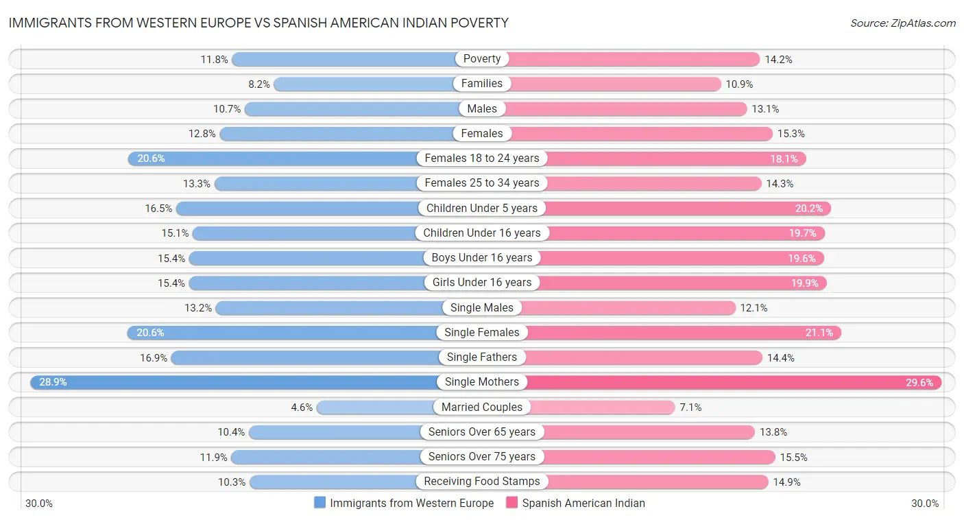 Immigrants from Western Europe vs Spanish American Indian Poverty