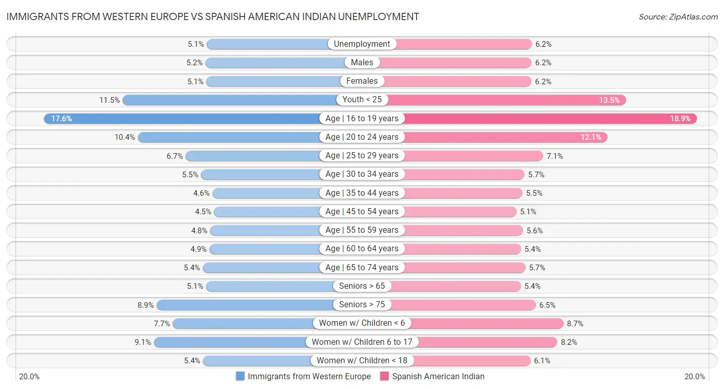 Immigrants from Western Europe vs Spanish American Indian Unemployment