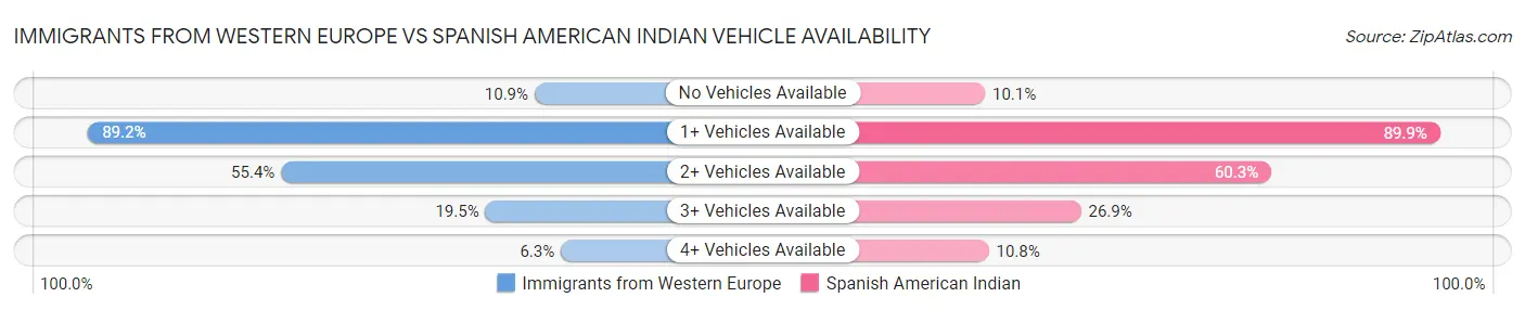 Immigrants from Western Europe vs Spanish American Indian Vehicle Availability