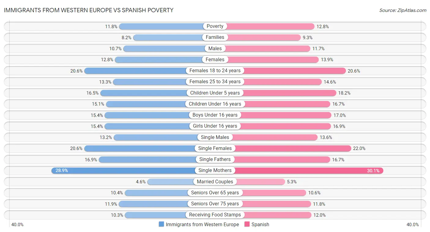 Immigrants from Western Europe vs Spanish Poverty