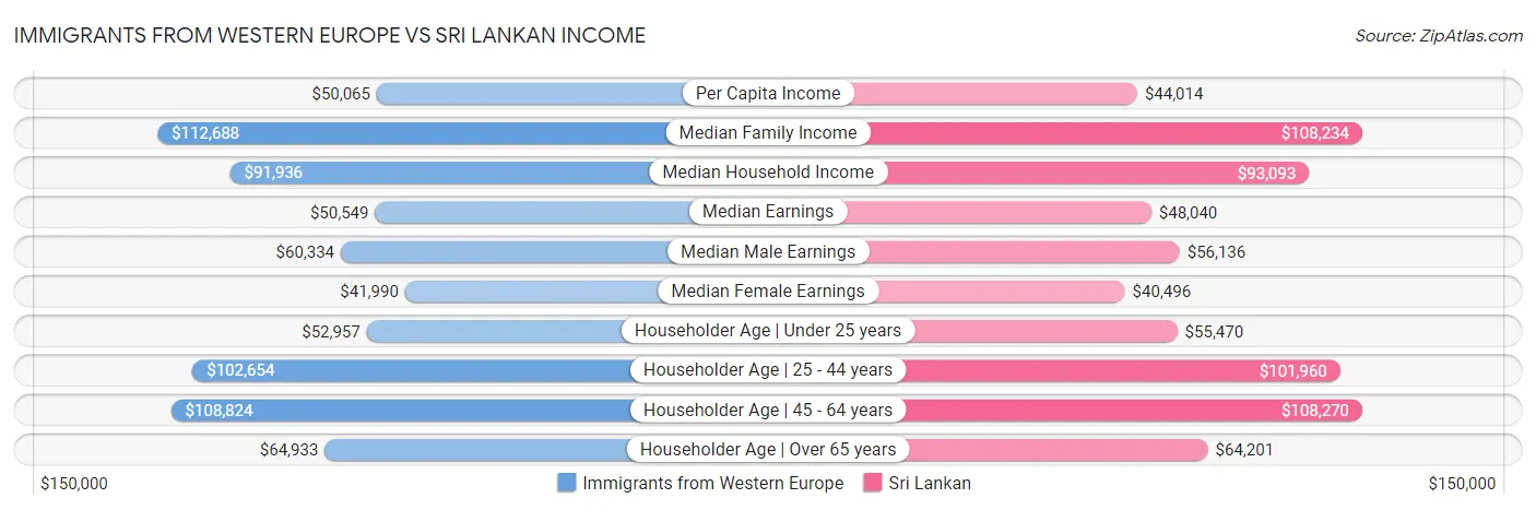 Immigrants from Western Europe vs Sri Lankan Income