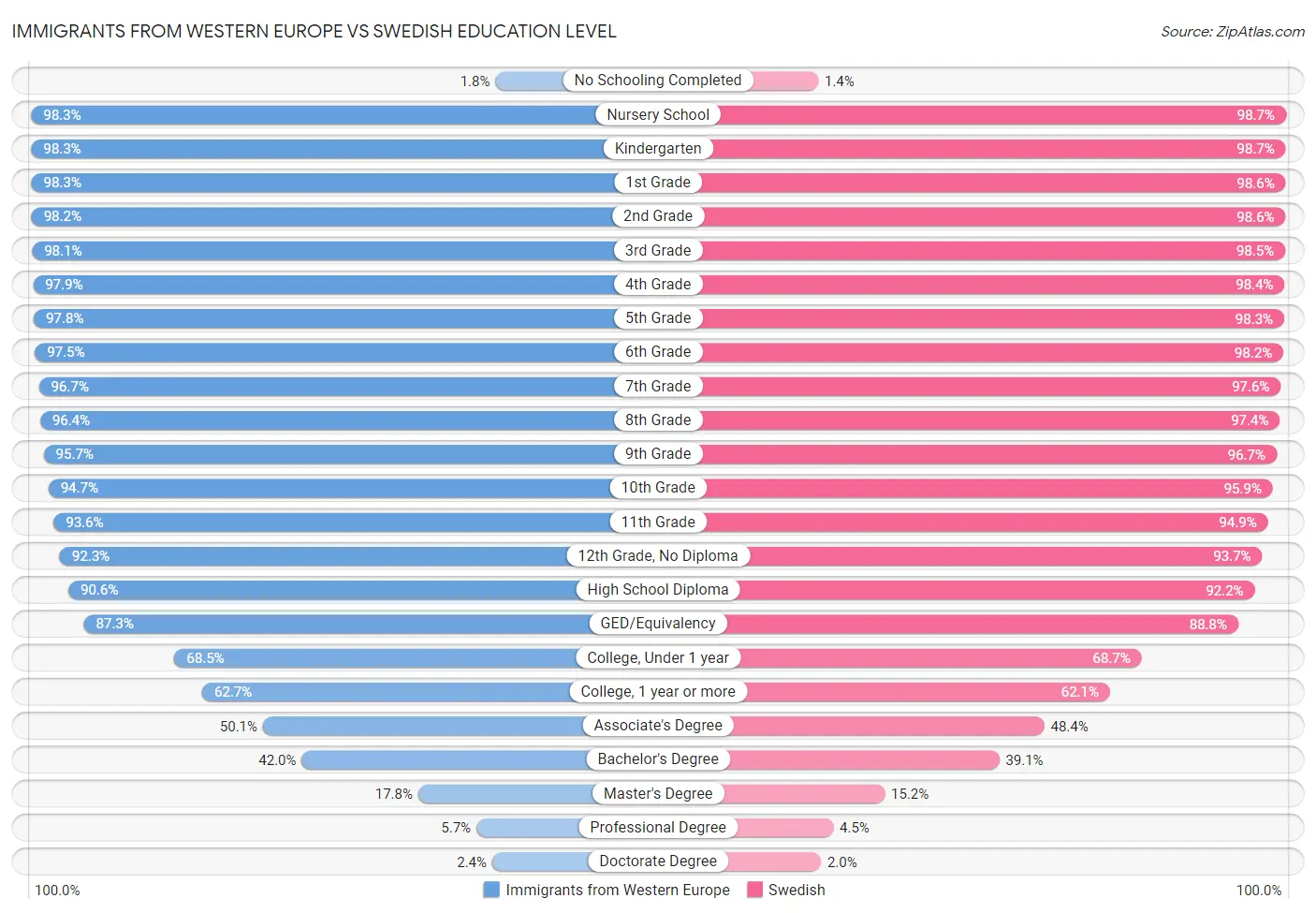 Immigrants from Western Europe vs Swedish Education Level