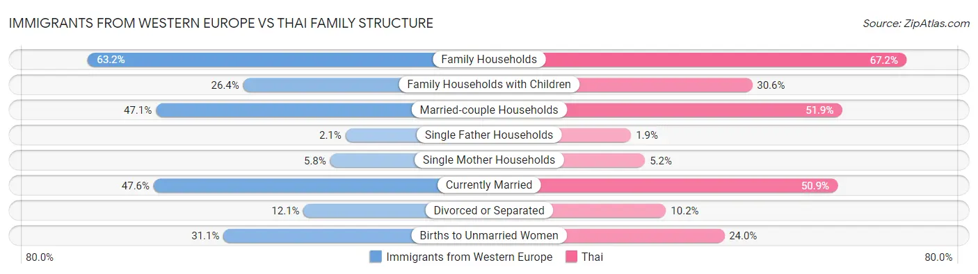 Immigrants from Western Europe vs Thai Family Structure