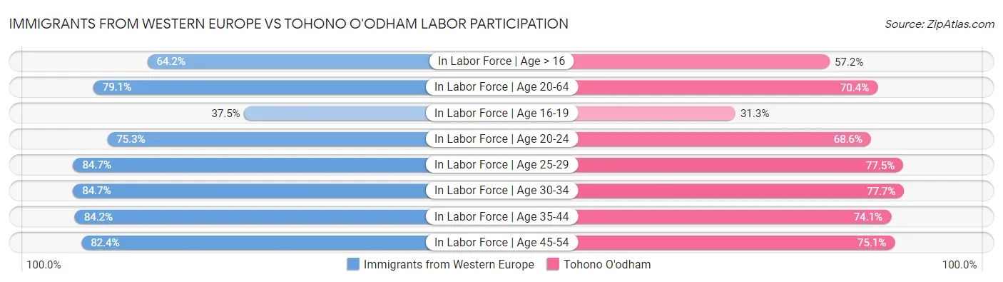 Immigrants from Western Europe vs Tohono O'odham Labor Participation