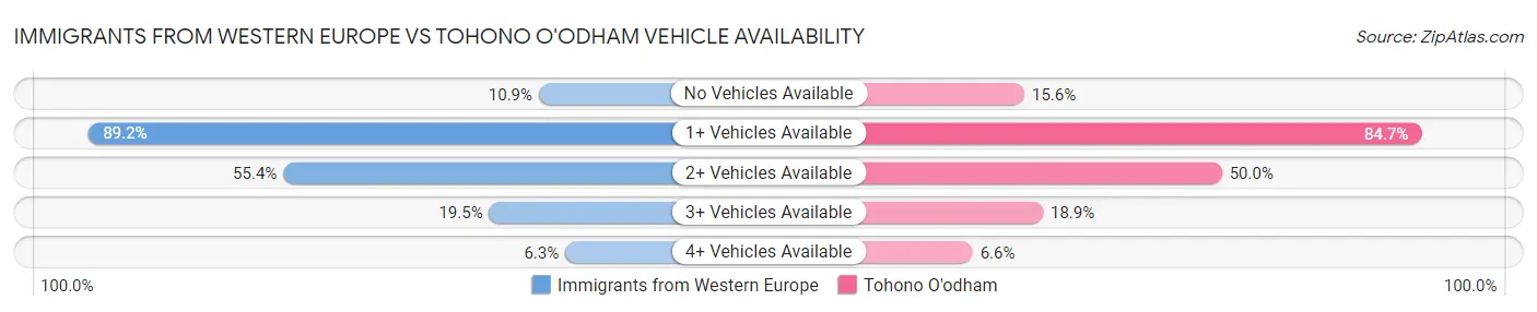 Immigrants from Western Europe vs Tohono O'odham Vehicle Availability