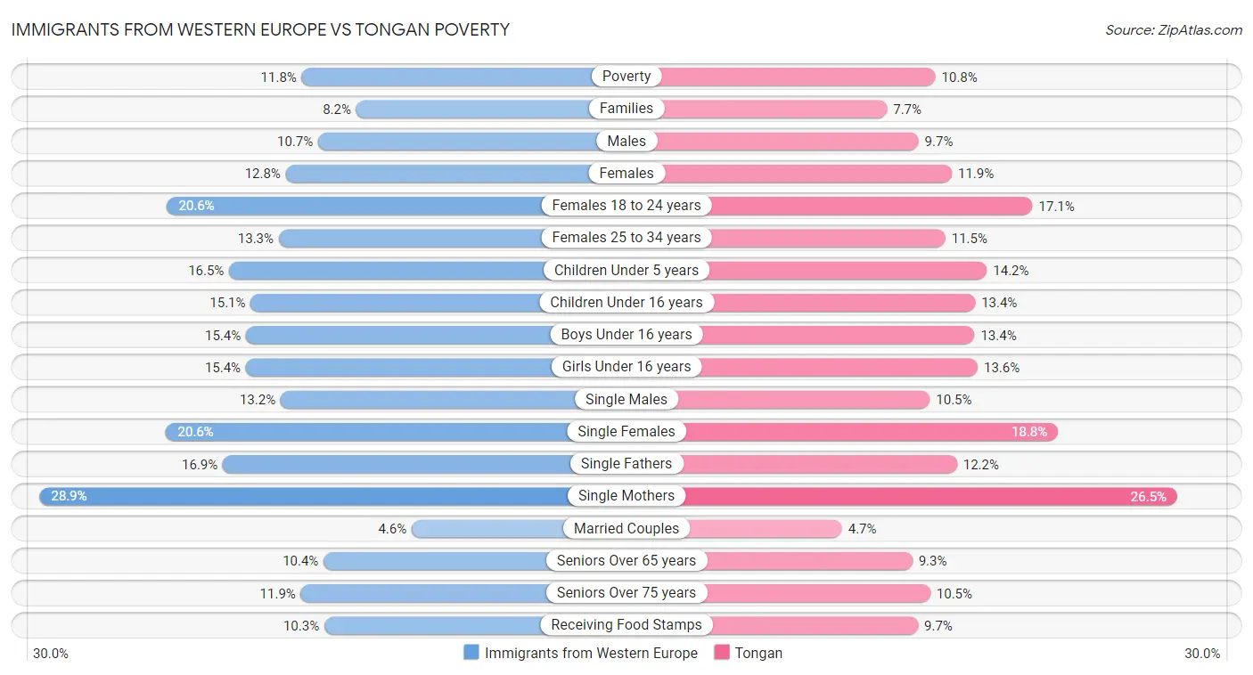 Immigrants from Western Europe vs Tongan Poverty