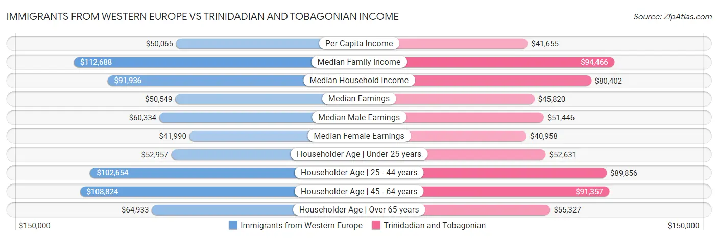 Immigrants from Western Europe vs Trinidadian and Tobagonian Income