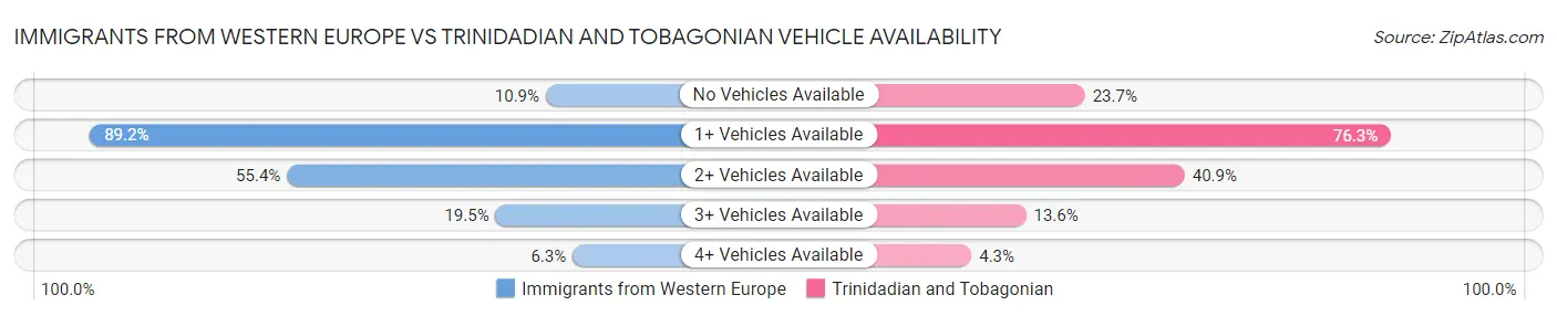 Immigrants from Western Europe vs Trinidadian and Tobagonian Vehicle Availability