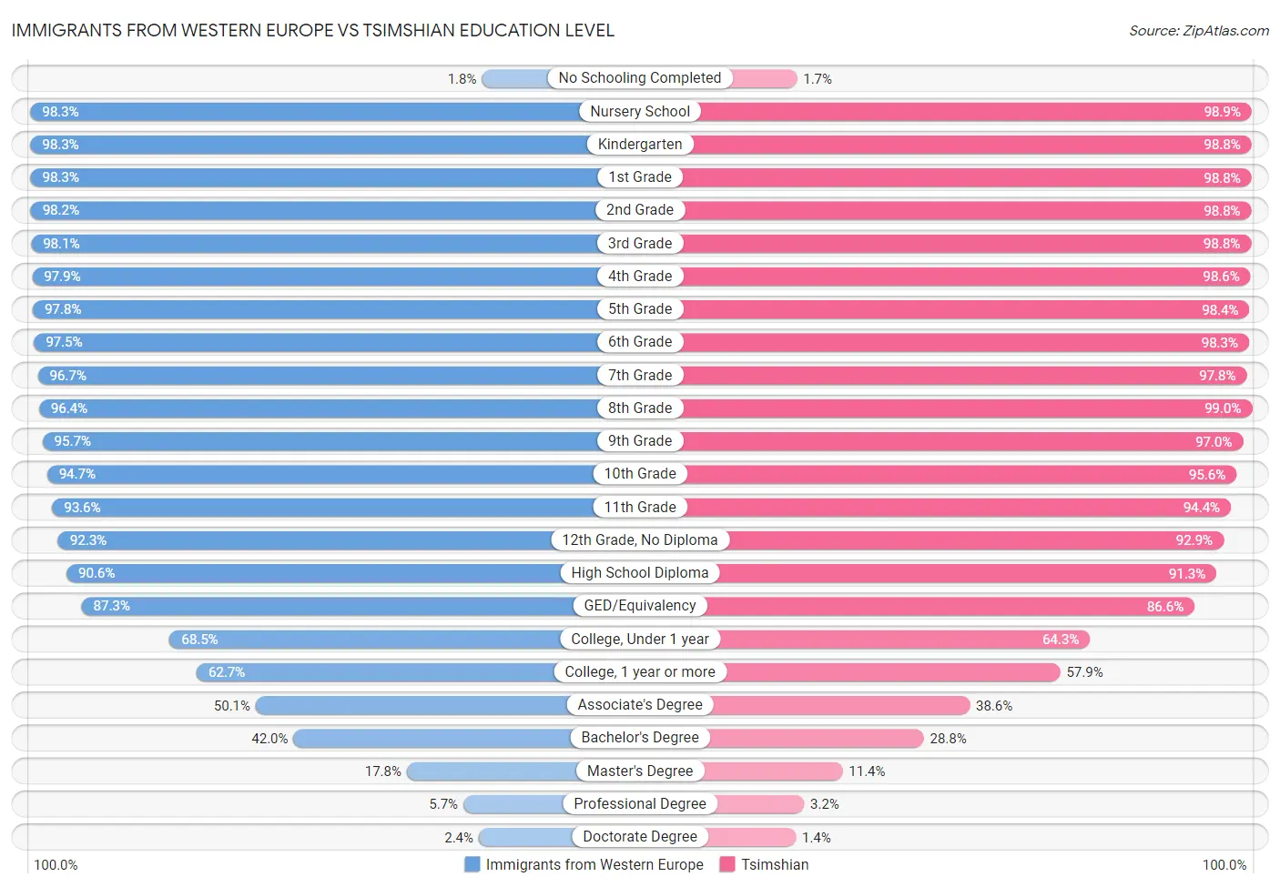 Immigrants from Western Europe vs Tsimshian Education Level