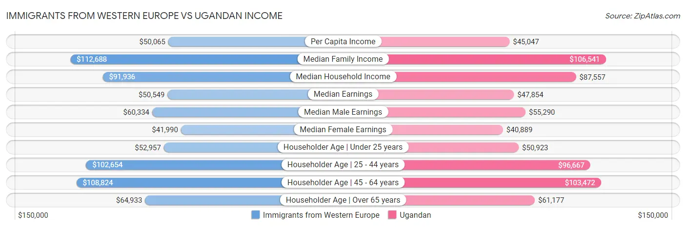 Immigrants from Western Europe vs Ugandan Income