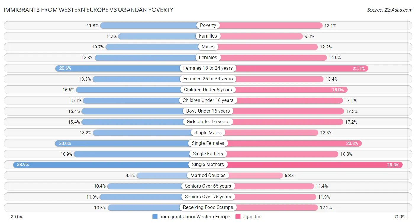 Immigrants from Western Europe vs Ugandan Poverty