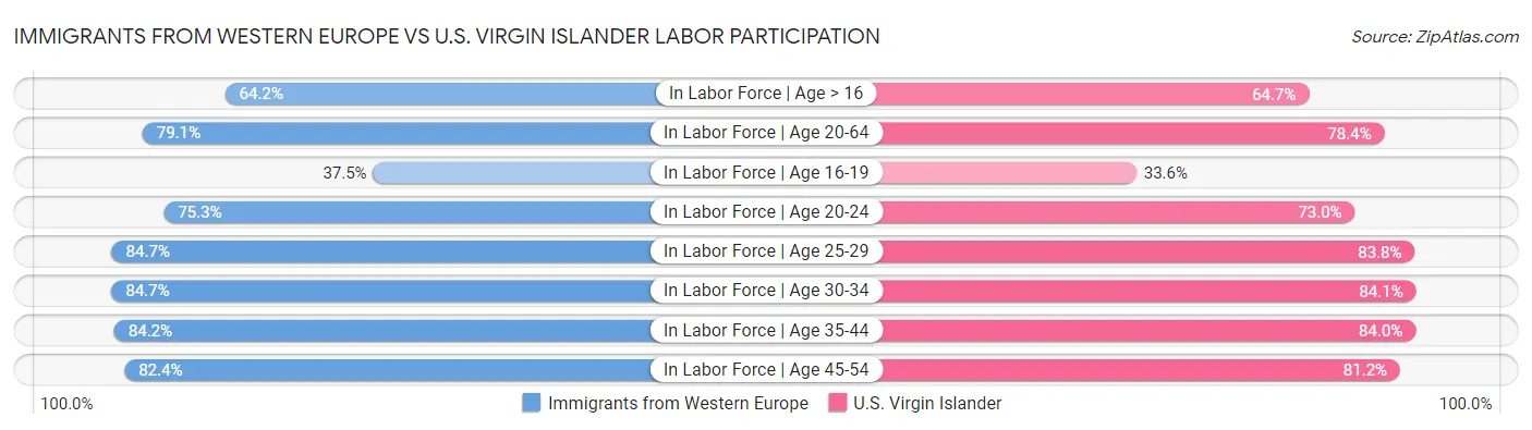 Immigrants from Western Europe vs U.S. Virgin Islander Labor Participation