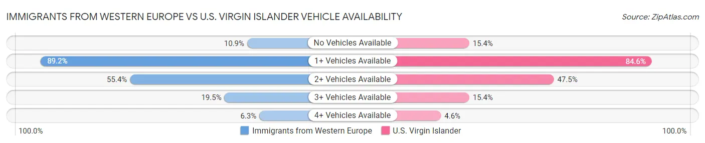 Immigrants from Western Europe vs U.S. Virgin Islander Vehicle Availability