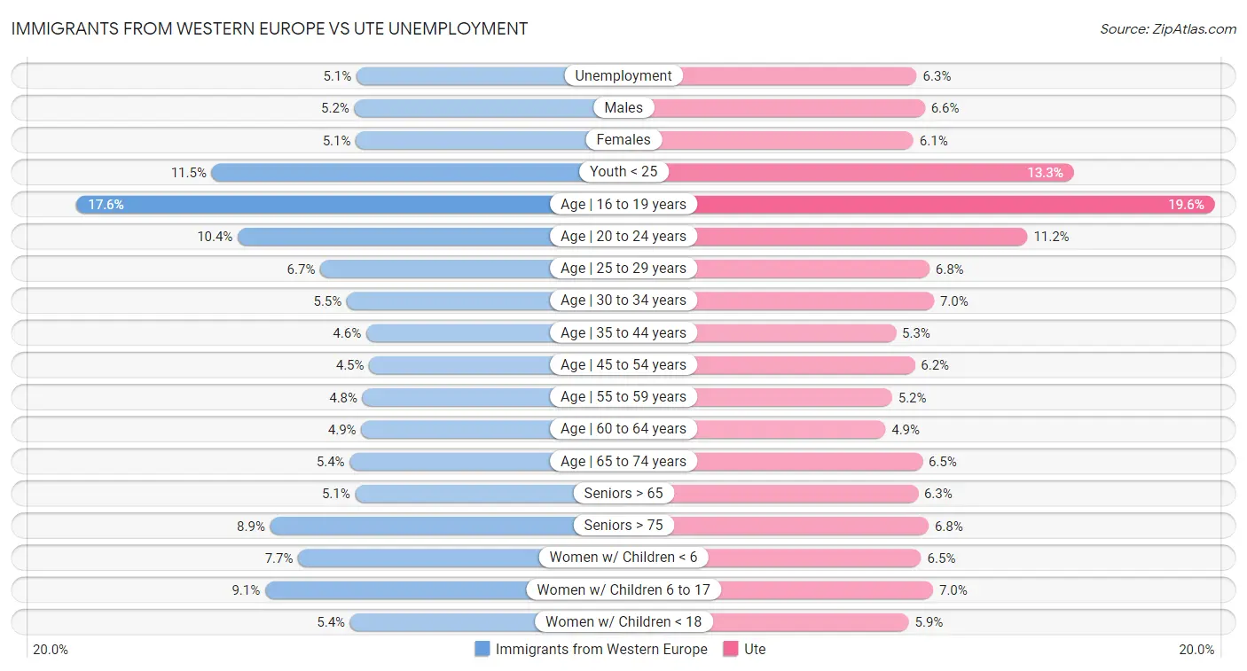 Immigrants from Western Europe vs Ute Unemployment