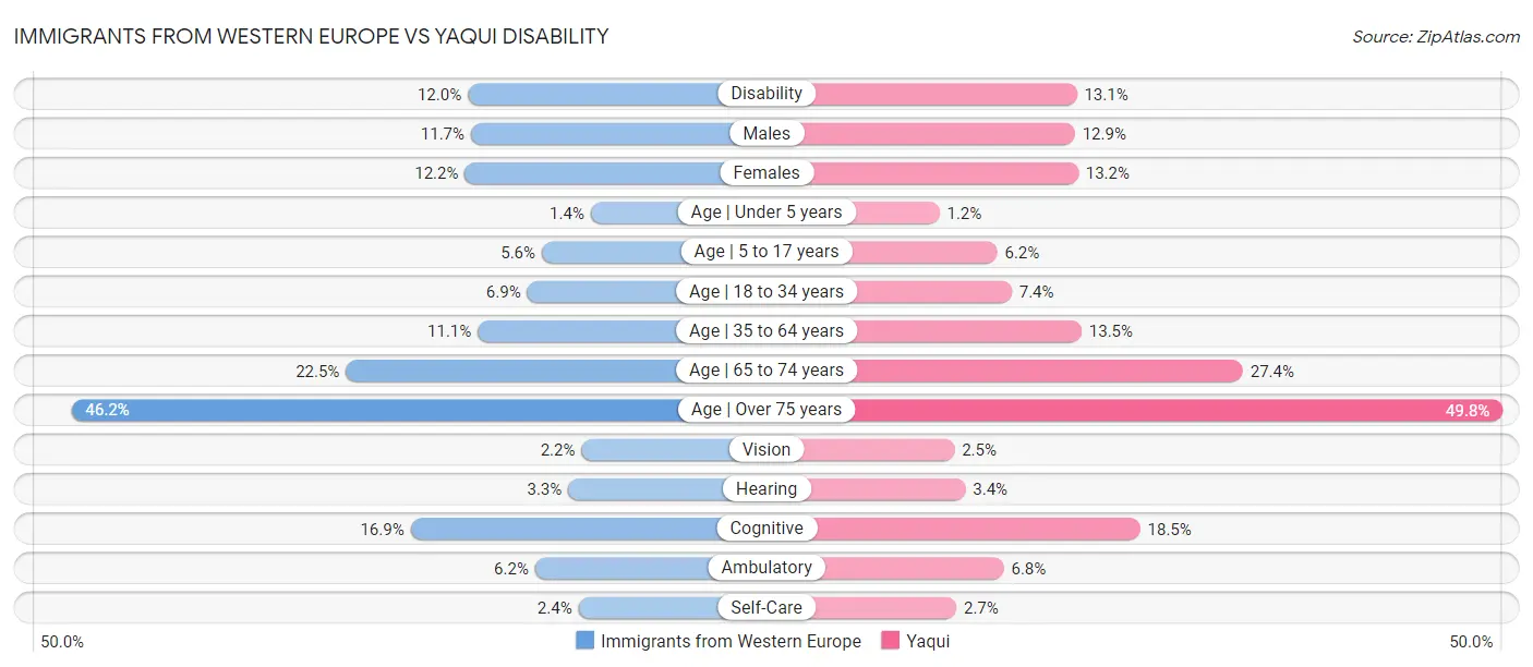 Immigrants from Western Europe vs Yaqui Disability