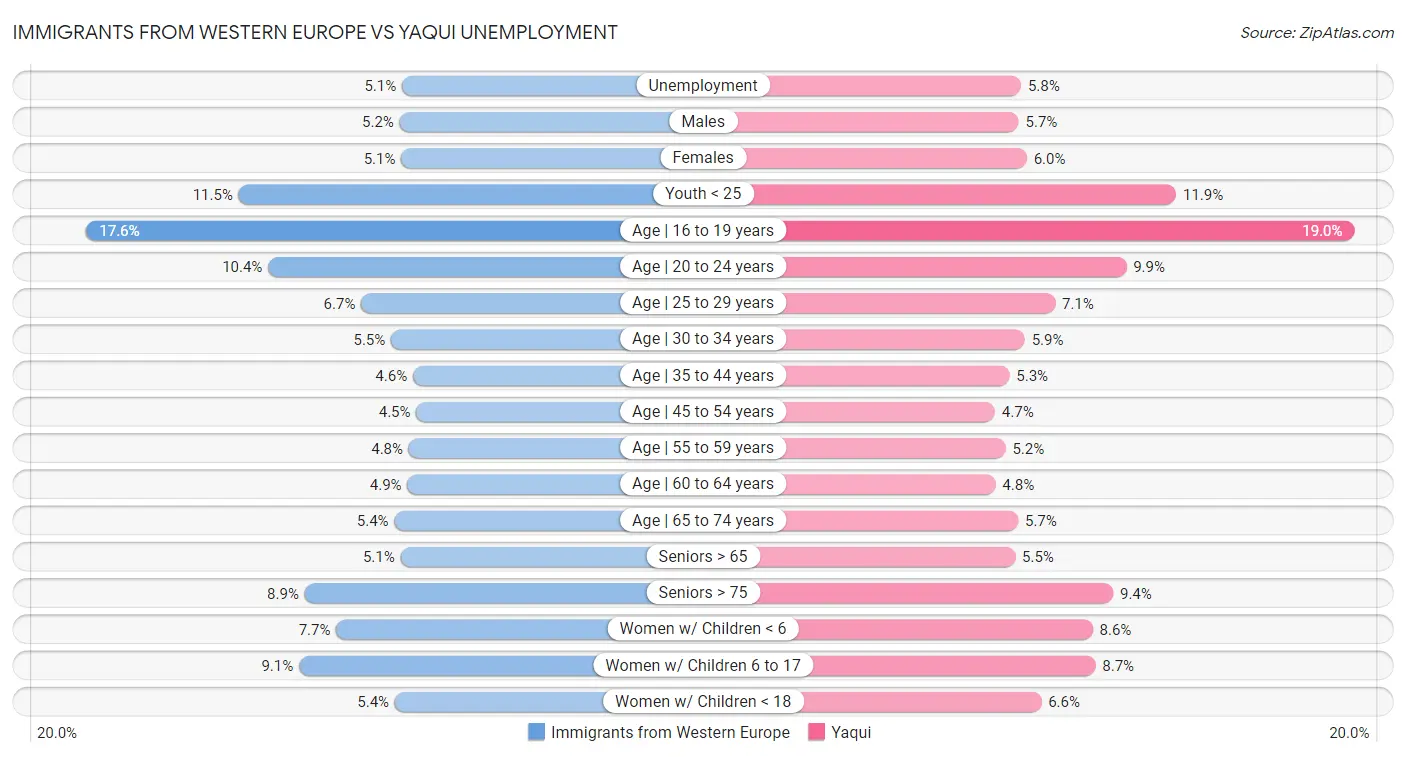 Immigrants from Western Europe vs Yaqui Unemployment