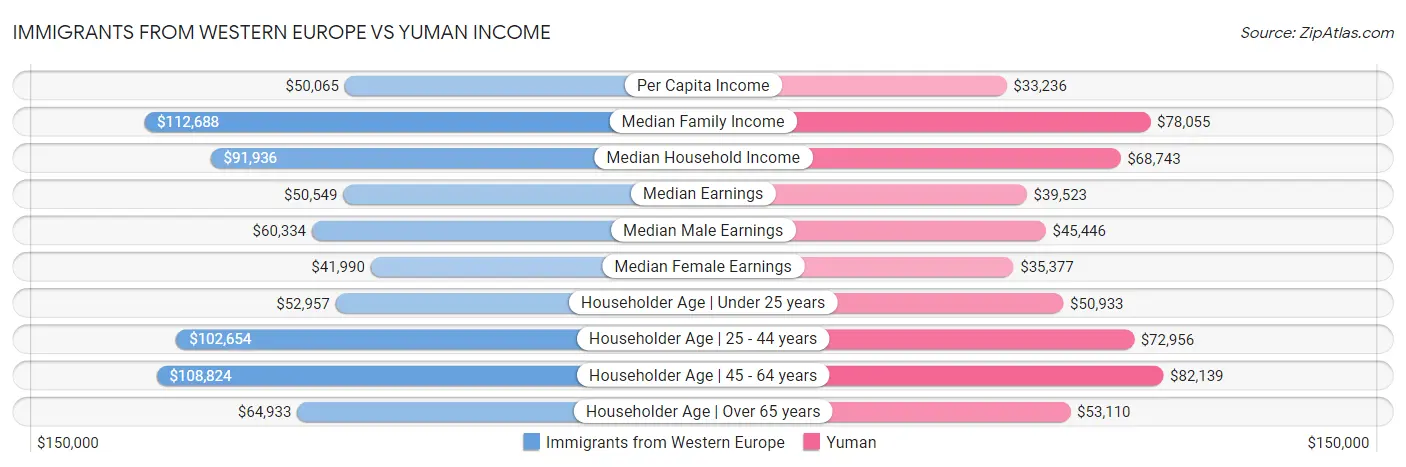 Immigrants from Western Europe vs Yuman Income