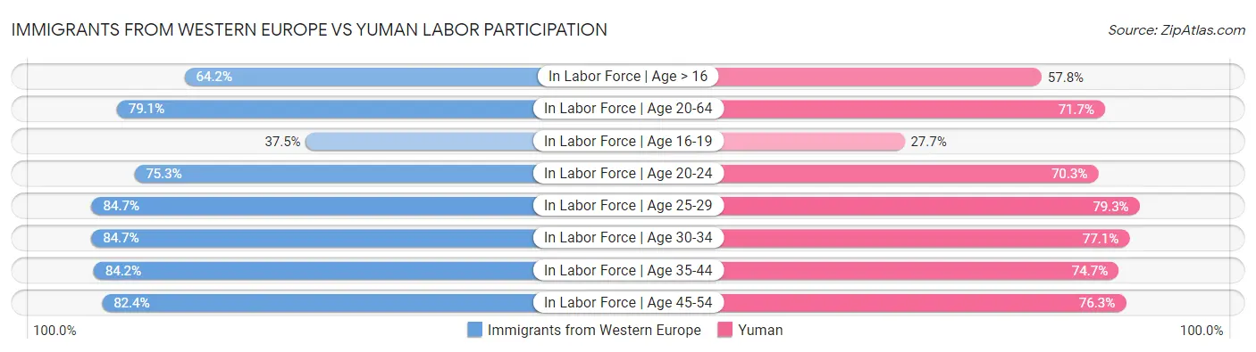 Immigrants from Western Europe vs Yuman Labor Participation