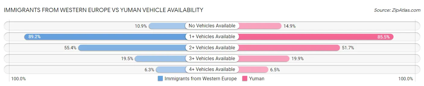 Immigrants from Western Europe vs Yuman Vehicle Availability