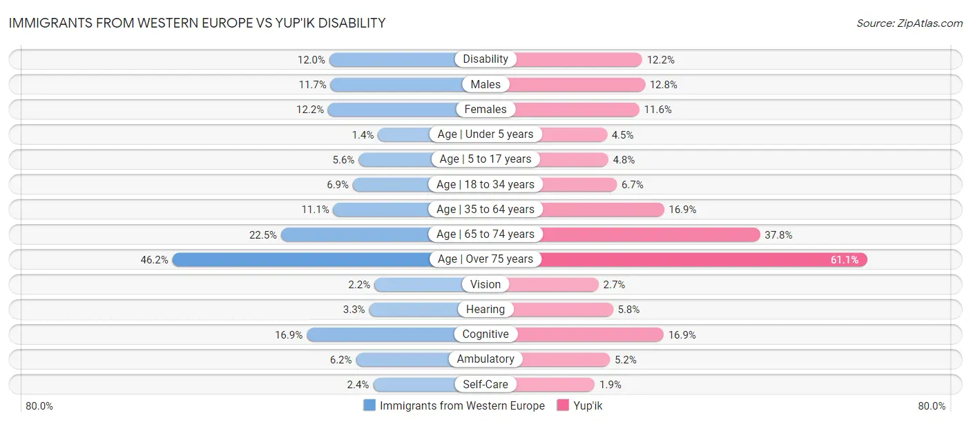 Immigrants from Western Europe vs Yup'ik Disability
