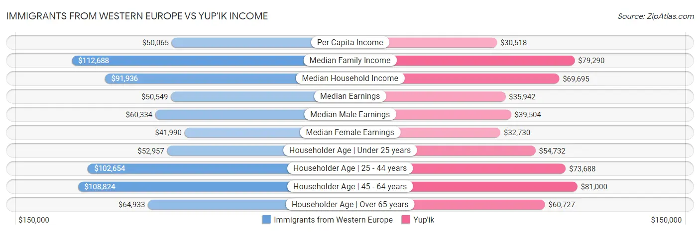 Immigrants from Western Europe vs Yup'ik Income