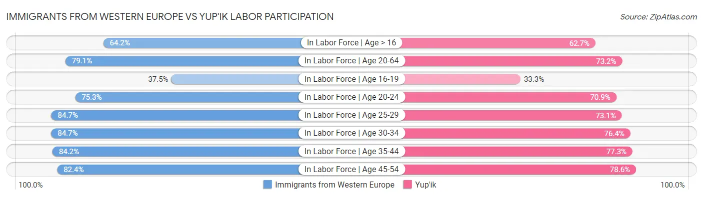 Immigrants from Western Europe vs Yup'ik Labor Participation