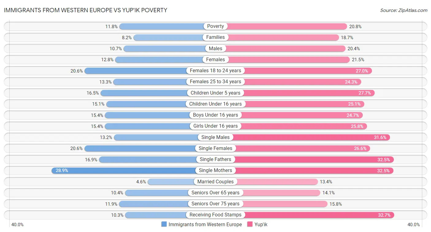 Immigrants from Western Europe vs Yup'ik Poverty