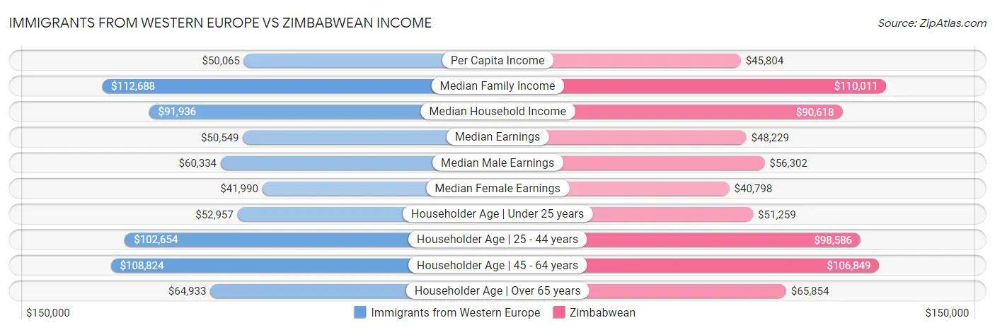 Immigrants from Western Europe vs Zimbabwean Income