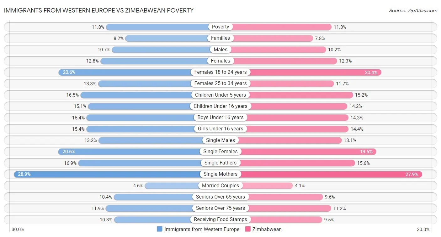 Immigrants from Western Europe vs Zimbabwean Poverty