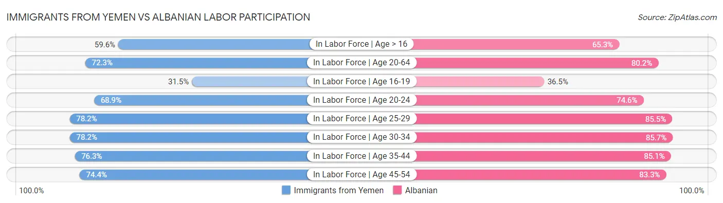 Immigrants from Yemen vs Albanian Labor Participation