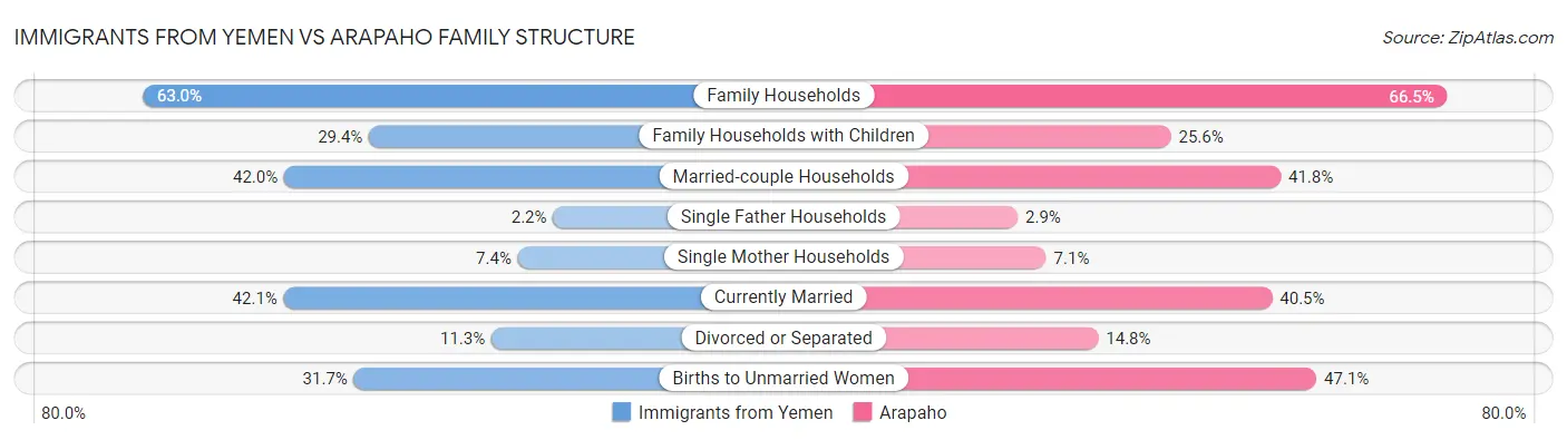 Immigrants from Yemen vs Arapaho Family Structure
