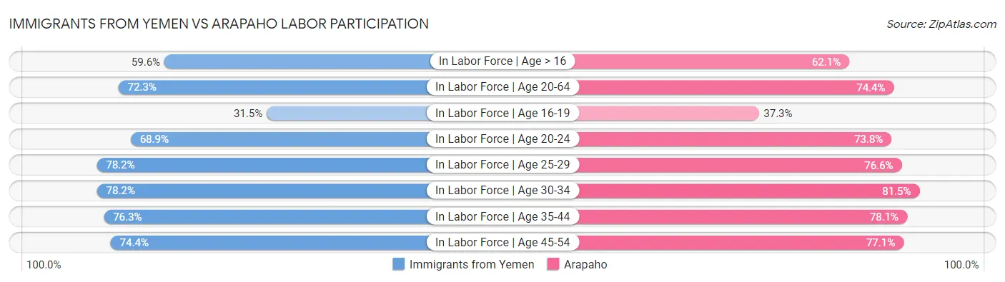 Immigrants from Yemen vs Arapaho Labor Participation
