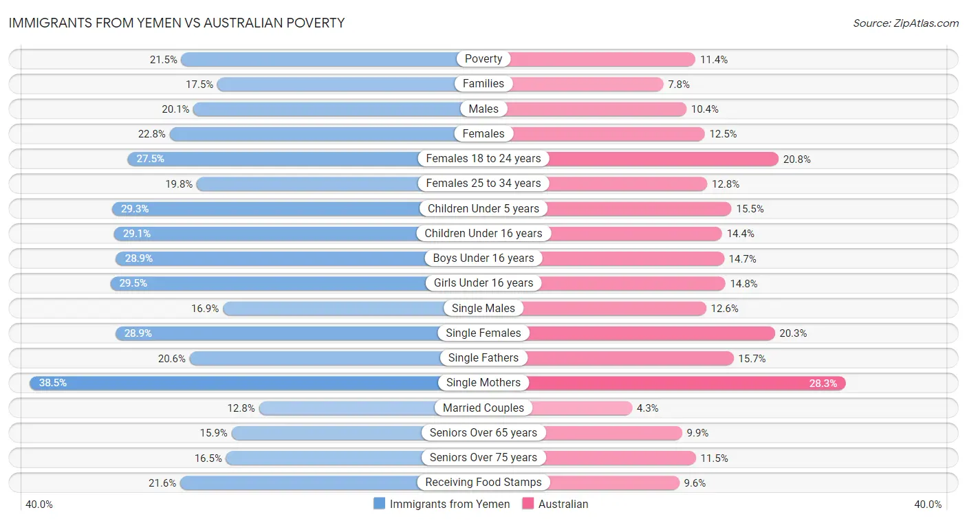Immigrants from Yemen vs Australian Poverty