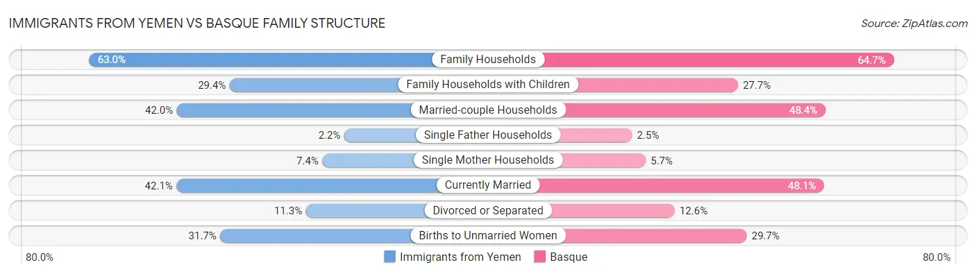 Immigrants from Yemen vs Basque Family Structure