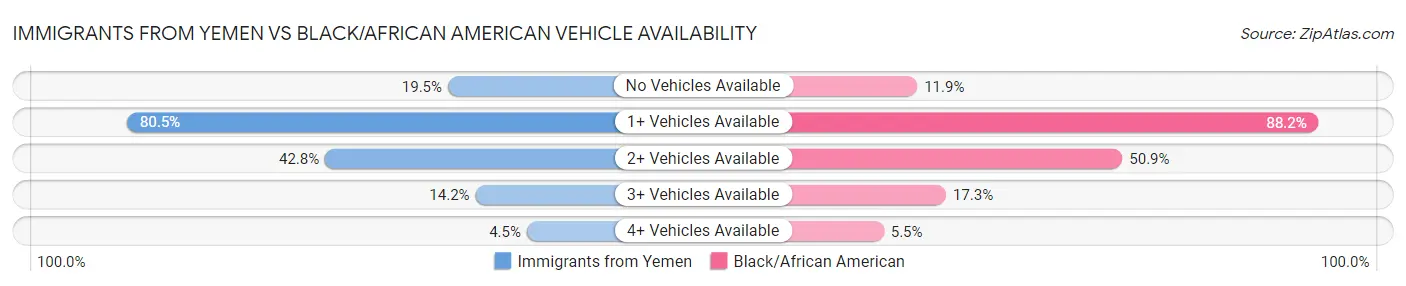 Immigrants from Yemen vs Black/African American Vehicle Availability