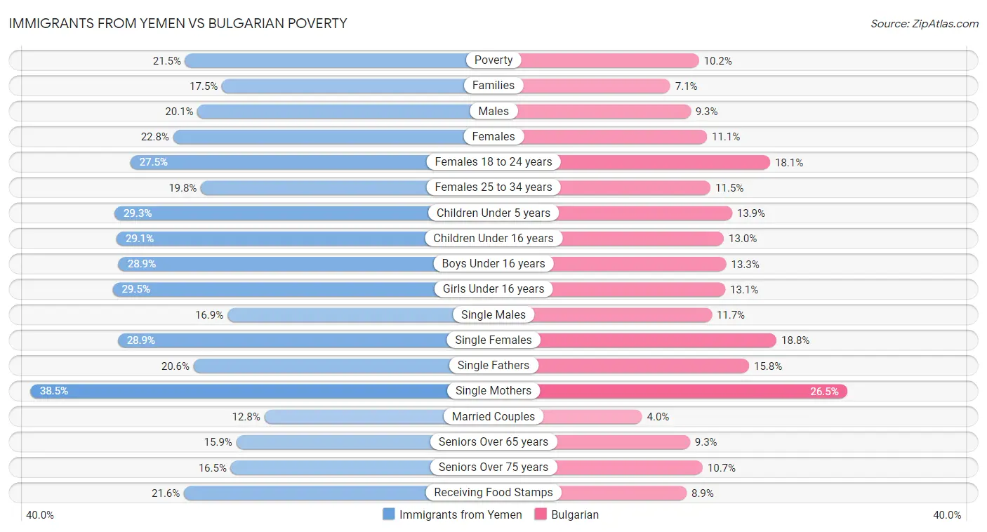 Immigrants from Yemen vs Bulgarian Poverty